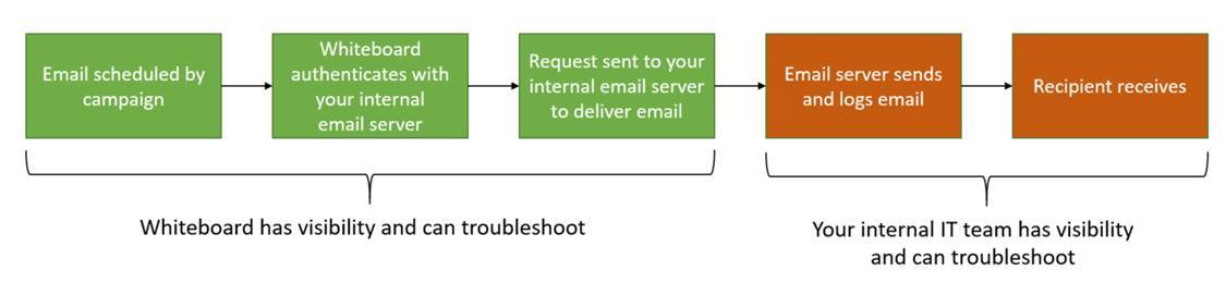 mweb email problems